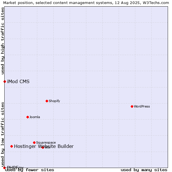 Market position of Hostinger Website Builder vs. iMod CMS vs. PHPFox