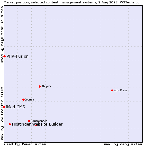 Market position of Hostinger Website Builder vs. PHP-Fusion vs. iMod CMS
