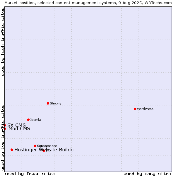 Market position of Hostinger Website Builder vs. iMod CMS vs. SX CMS