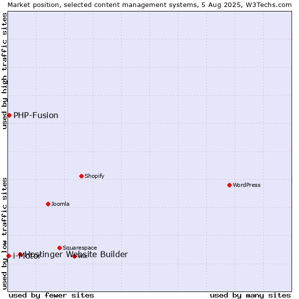 Market position of Hostinger Website Builder vs. PHP-Fusion vs. i-Motor