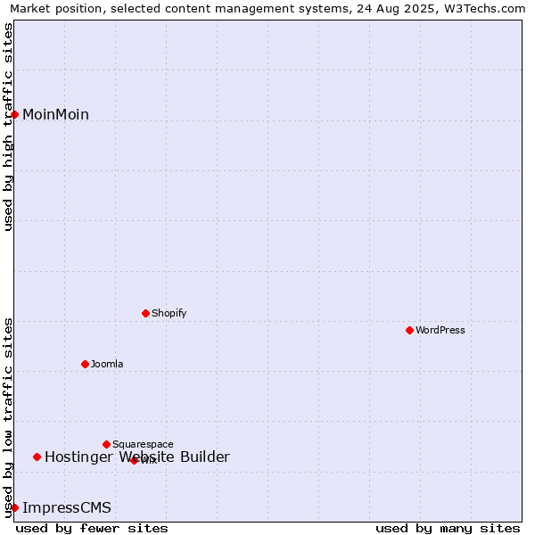 Market position of Hostinger Website Builder vs. MoinMoin vs. ImpressCMS