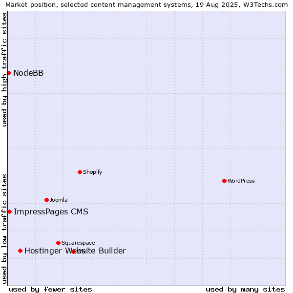 Market position of Hostinger Website Builder vs. ImpressPages CMS vs. NodeBB