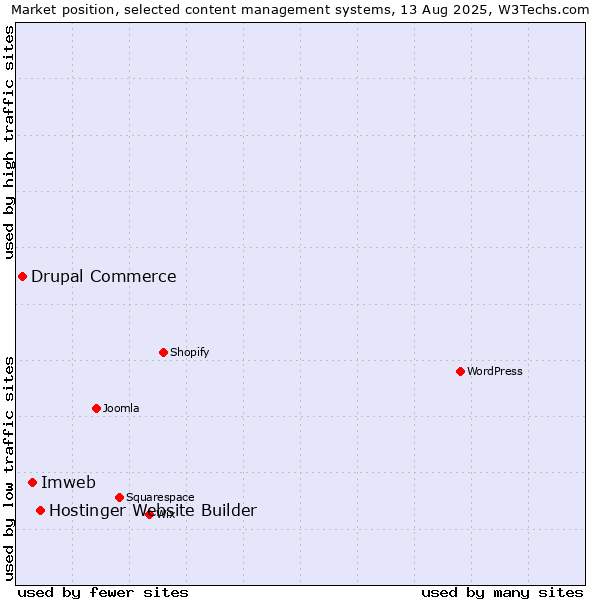 Market position of Hostinger Website Builder vs. Imweb vs. Drupal Commerce