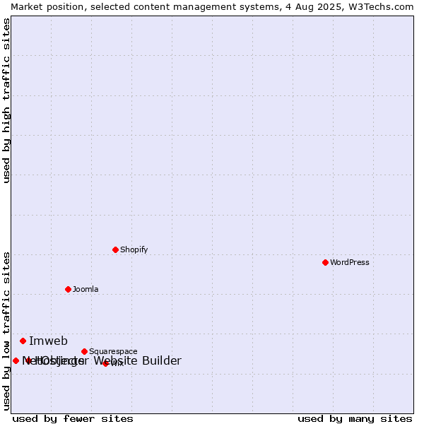 Market position of Hostinger Website Builder vs. Imweb vs. NetObjects