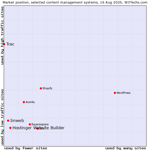 Market position of Hostinger Website Builder vs. Imweb vs. Trac