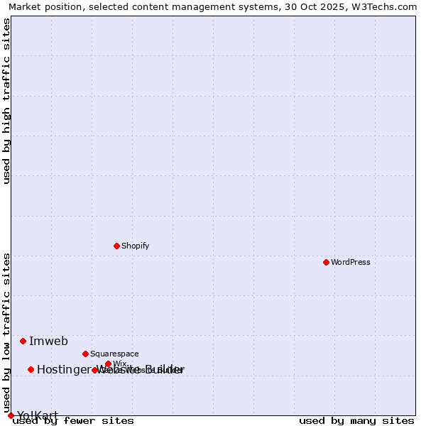 Market position of Hostinger Website Builder vs. Imweb vs. Yo!Kart
