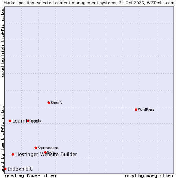 Market position of Hostinger Website Builder vs. LearnPress vs. Indexhibit