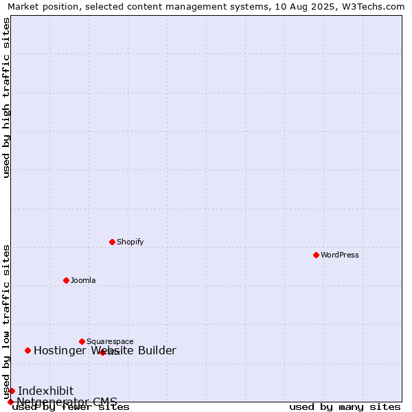 Market position of Hostinger Website Builder vs. Indexhibit vs. Netgenerator CMS