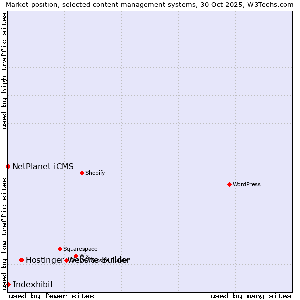 Market position of Hostinger Website Builder vs. Indexhibit vs. NetPlanet iCMS