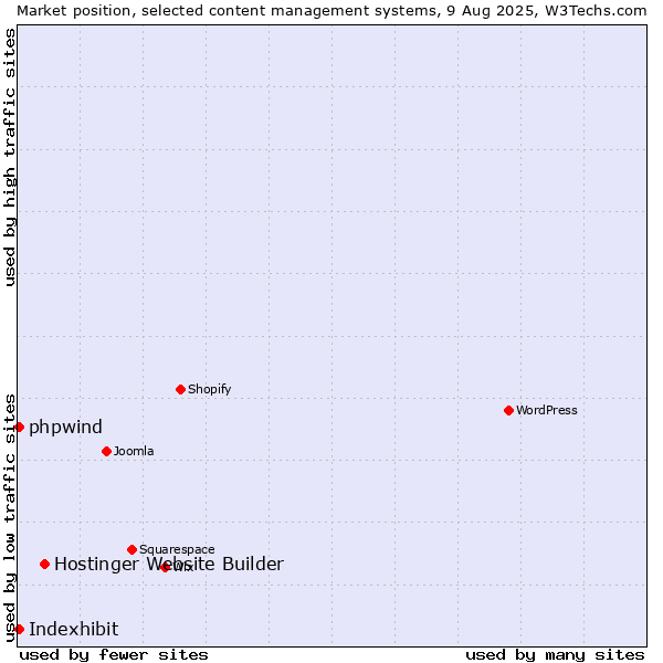 Market position of Hostinger Website Builder vs. Indexhibit vs. phpwind