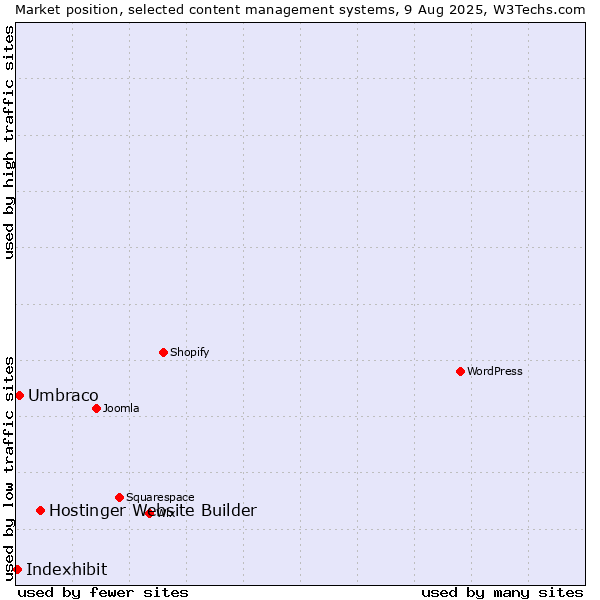 Market position of Hostinger Website Builder vs. Umbraco vs. Indexhibit