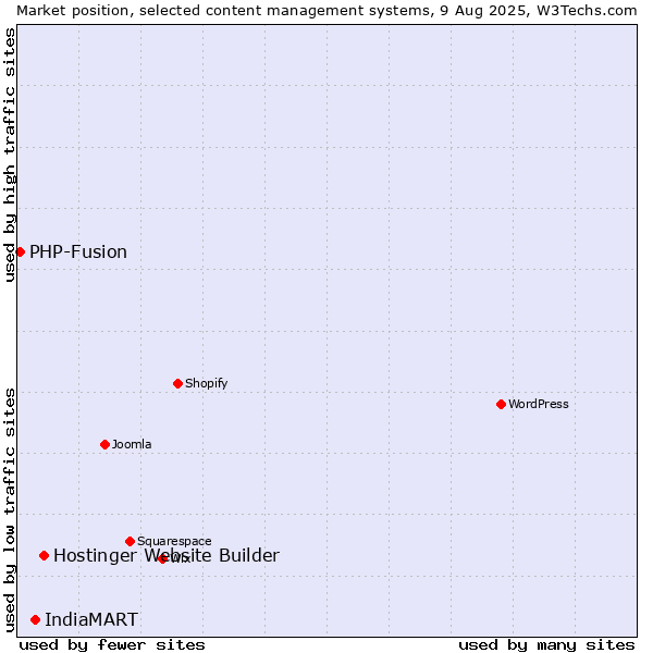 Market position of Hostinger Website Builder vs. IndiaMART vs. PHP-Fusion