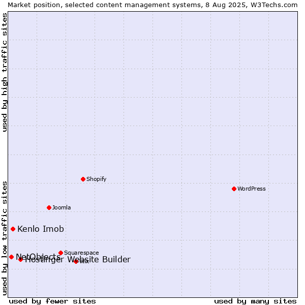 Market position of Hostinger Website Builder vs. Kenlo Imob vs. NetObjects