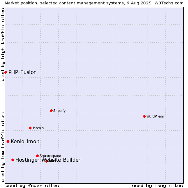 Market position of Hostinger Website Builder vs. Kenlo Imob vs. PHP-Fusion
