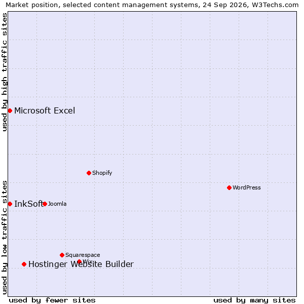 Market position of Hostinger Website Builder vs. InkSoft vs. Microsoft Excel