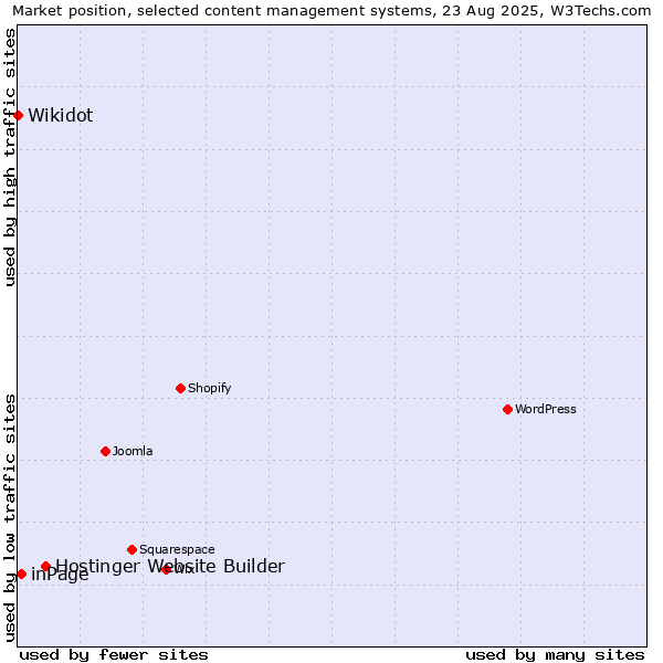 Market position of Hostinger Website Builder vs. inPage vs. Wikidot