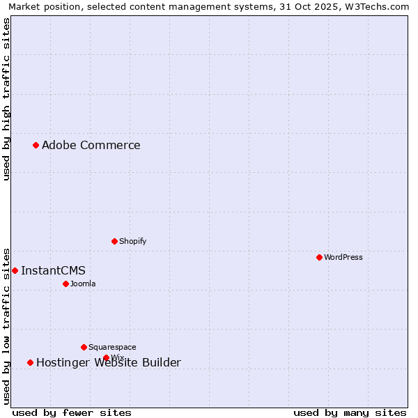 Market position of Adobe Commerce vs. Hostinger Website Builder vs. InstantCMS