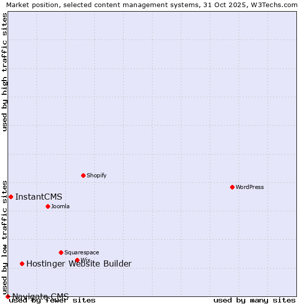 Market position of Hostinger Website Builder vs. InstantCMS vs. Navigate CMS