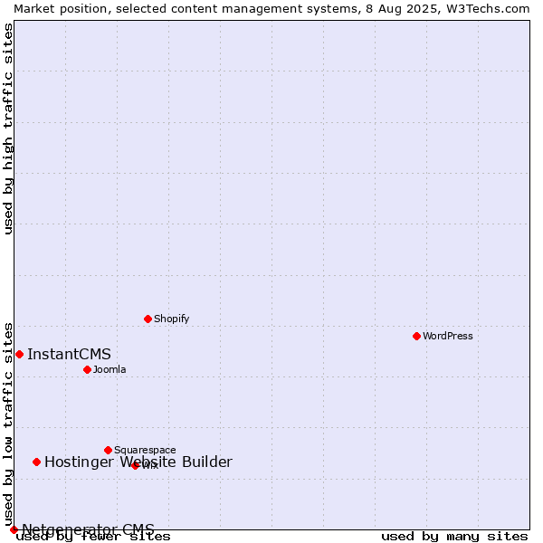 Market position of Hostinger Website Builder vs. InstantCMS vs. Netgenerator CMS