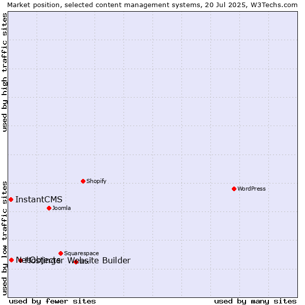 Market position of Hostinger Website Builder vs. NetObjects vs. InstantCMS
