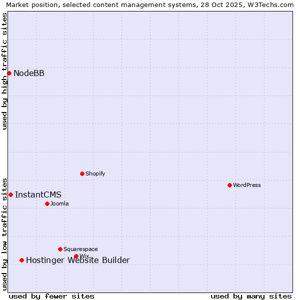 Market position of Hostinger Website Builder vs. InstantCMS vs. NodeBB