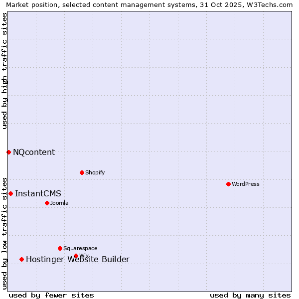 Market position of Hostinger Website Builder vs. InstantCMS vs. NQcontent