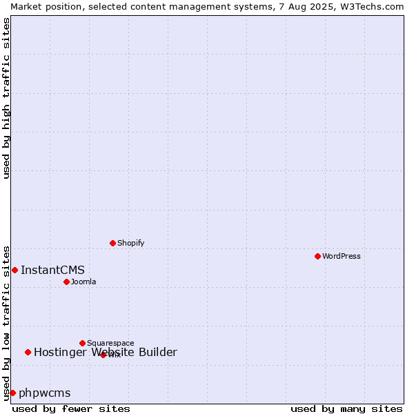 Market position of Hostinger Website Builder vs. InstantCMS vs. phpwcms