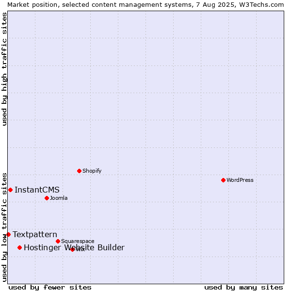 Market position of Hostinger Website Builder vs. InstantCMS vs. Textpattern