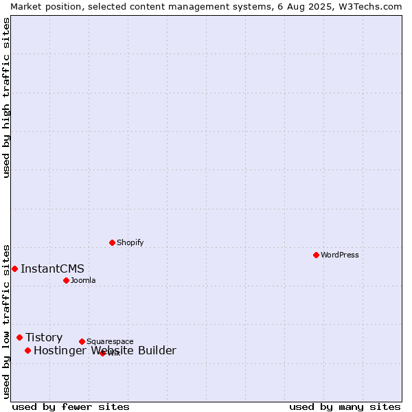 Market position of Hostinger Website Builder vs. Tistory vs. InstantCMS
