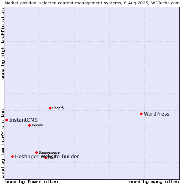 Market position of WordPress vs. Hostinger Website Builder vs. InstantCMS