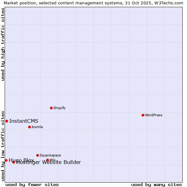 Market position of Hostinger Website Builder vs. InstantCMS vs. Hugo Blox