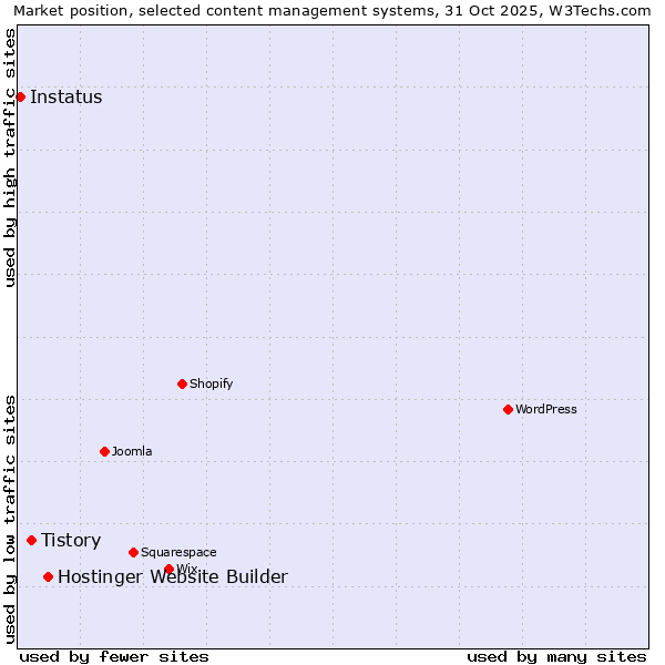 Market position of Hostinger Website Builder vs. Tistory vs. Instatus