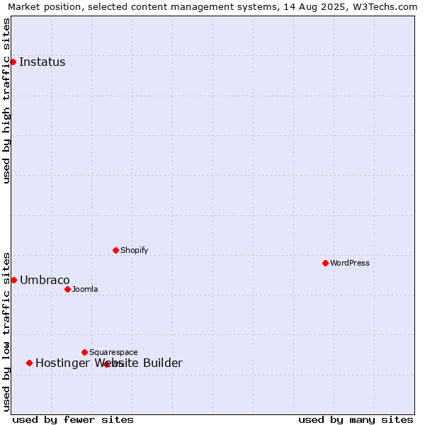 Market position of Hostinger Website Builder vs. Umbraco vs. Instatus