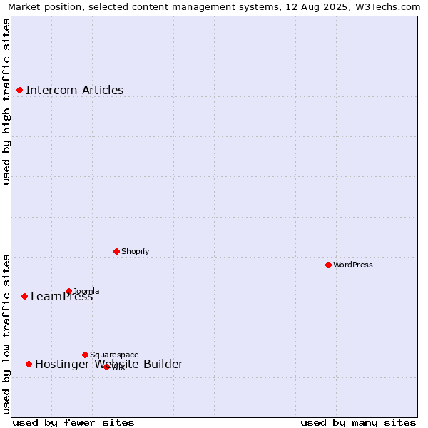 Market position of Hostinger Website Builder vs. LearnPress vs. Intercom Articles