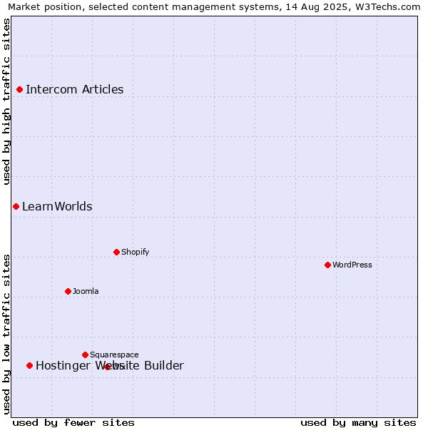 Market position of Hostinger Website Builder vs. Intercom Articles vs. LearnWorlds