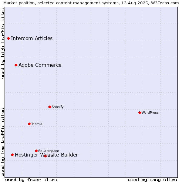 Market position of Adobe Commerce vs. Hostinger Website Builder vs. Intercom Articles