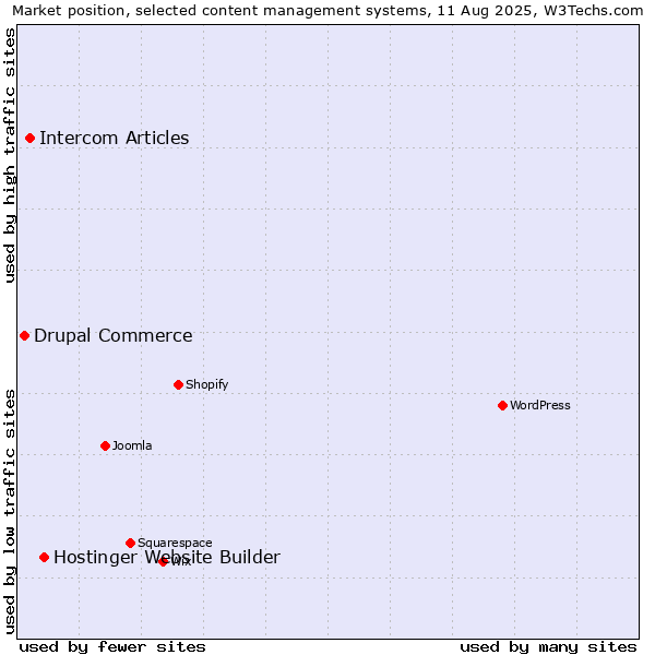 Market position of Hostinger Website Builder vs. Intercom Articles vs. Drupal Commerce