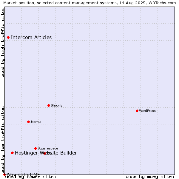 Market position of Hostinger Website Builder vs. Intercom Articles vs. Navigate CMS