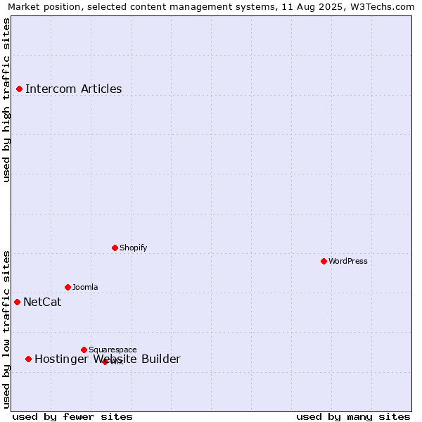Market position of Hostinger Website Builder vs. Intercom Articles vs. NetCat