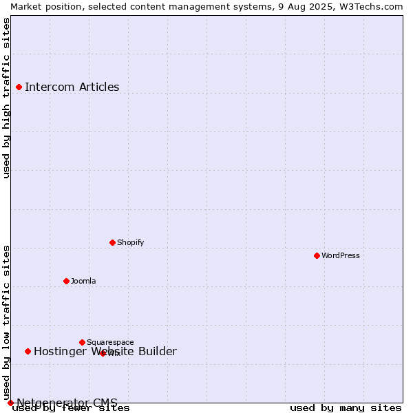 Market position of Hostinger Website Builder vs. Intercom Articles vs. Netgenerator CMS