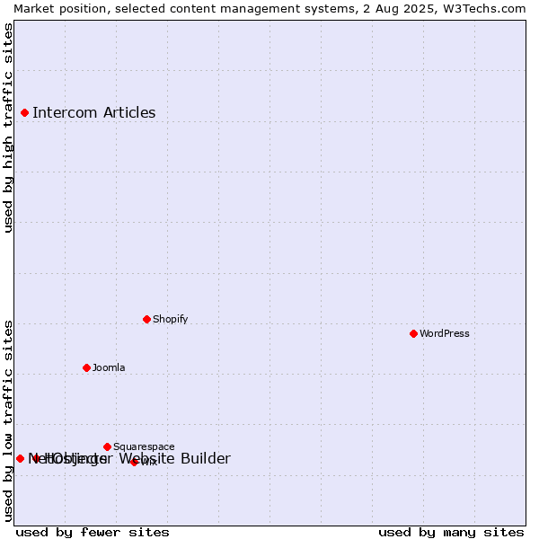 Market position of Hostinger Website Builder vs. Intercom Articles vs. NetObjects