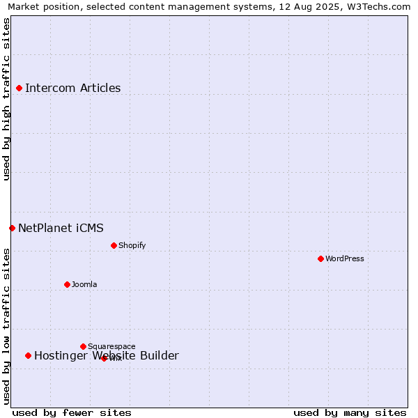 Market position of Hostinger Website Builder vs. Intercom Articles vs. NetPlanet iCMS