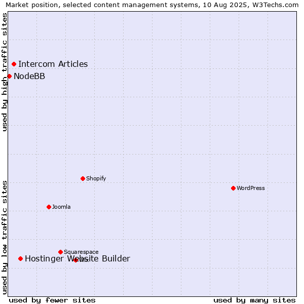 Market position of Hostinger Website Builder vs. Intercom Articles vs. NodeBB