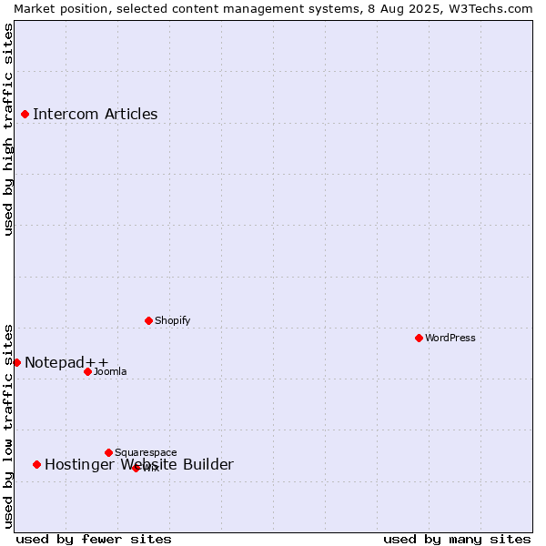 Market position of Hostinger Website Builder vs. Intercom Articles vs. Notepad++