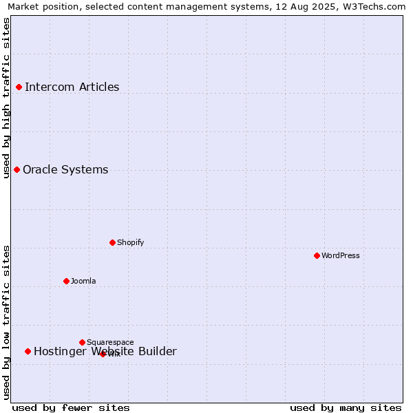 Market position of Hostinger Website Builder vs. Intercom Articles vs. Oracle Systems