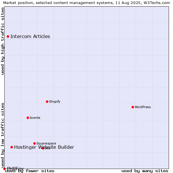 Market position of Hostinger Website Builder vs. Intercom Articles vs. PHPFox