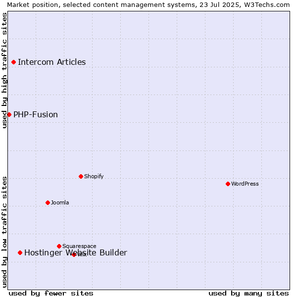 Market position of Hostinger Website Builder vs. Intercom Articles vs. PHP-Fusion
