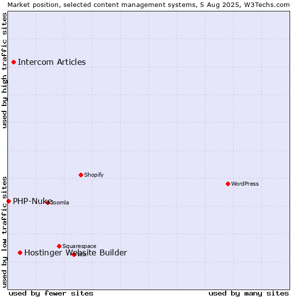 Market position of Hostinger Website Builder vs. Intercom Articles vs. PHP-Nuke