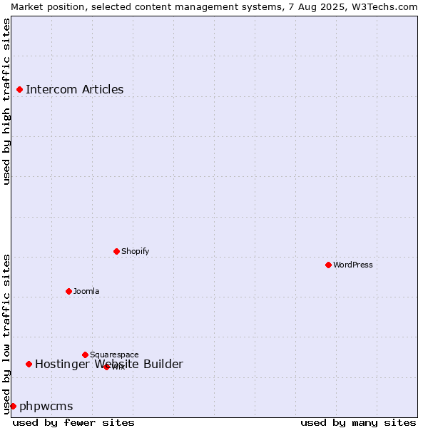 Market position of Hostinger Website Builder vs. Intercom Articles vs. phpwcms