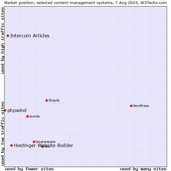Market position of Hostinger Website Builder vs. Intercom Articles vs. phpwind